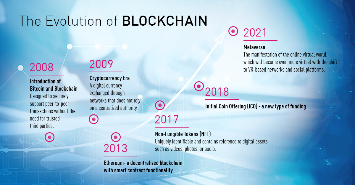 Metaverso: visão geral e sua relação com as criptomoedas.