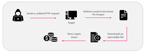 Exploit in the cryptocurrency mining code that used a dangerous Log4j vulnerability CVE-2021-44228
