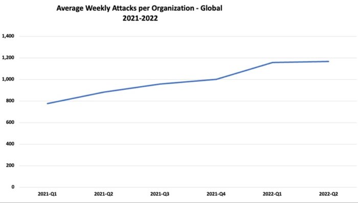 Check Point Research: Weekly Cyber Attacks increased by 32% Year-Over ...