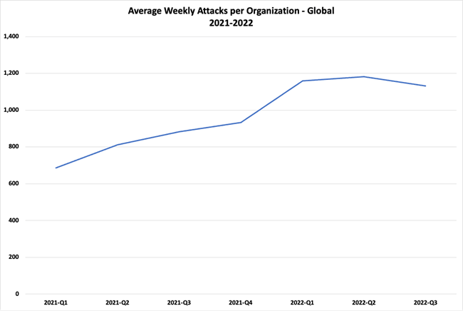 Check Point Research: Third quarter of 2022 reveals increase in cyberattacks and unexpected developments in global trends - Check Point Blog