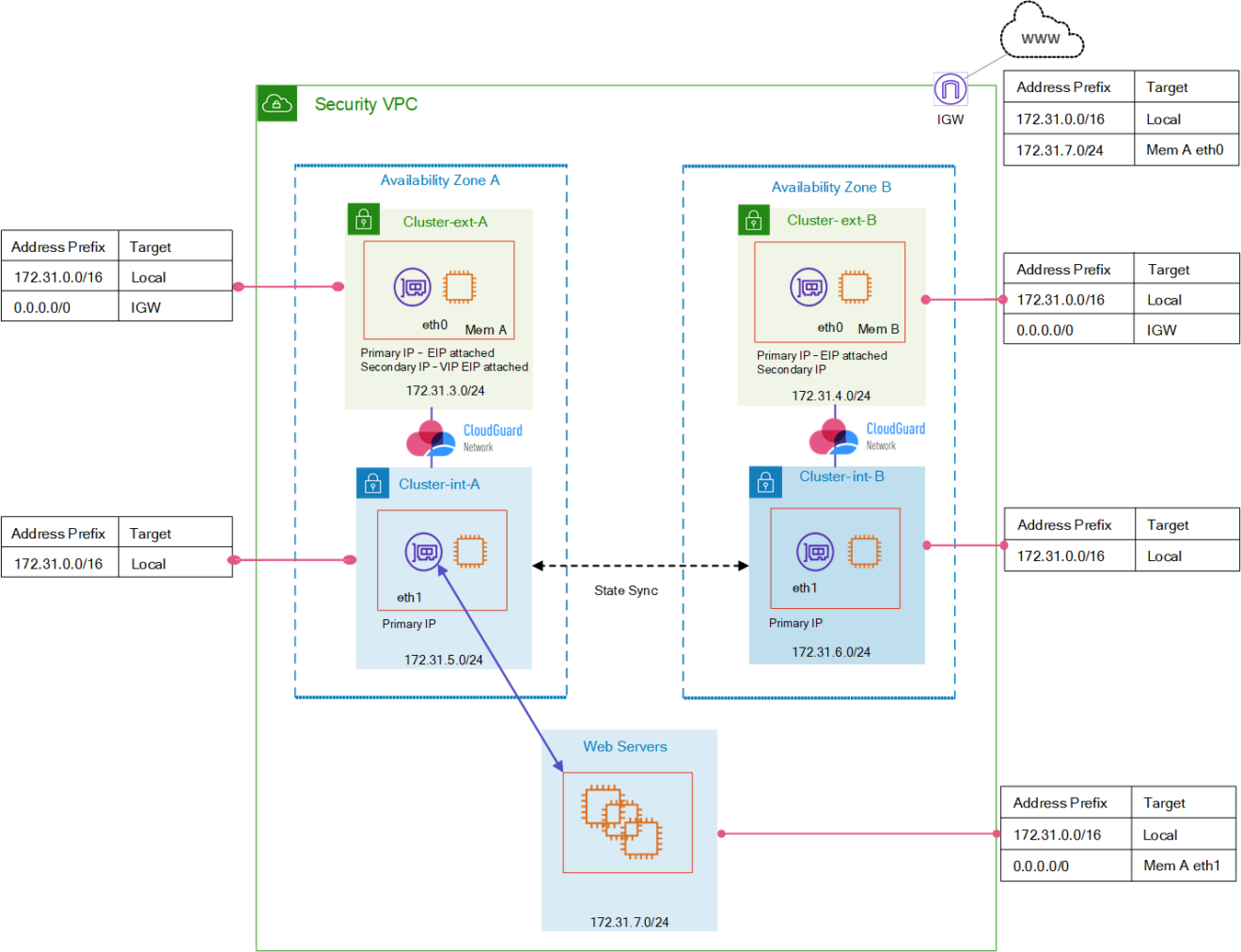 Check Point Enhances AWS Security with Cross-AZ Cluster Support - Check ...