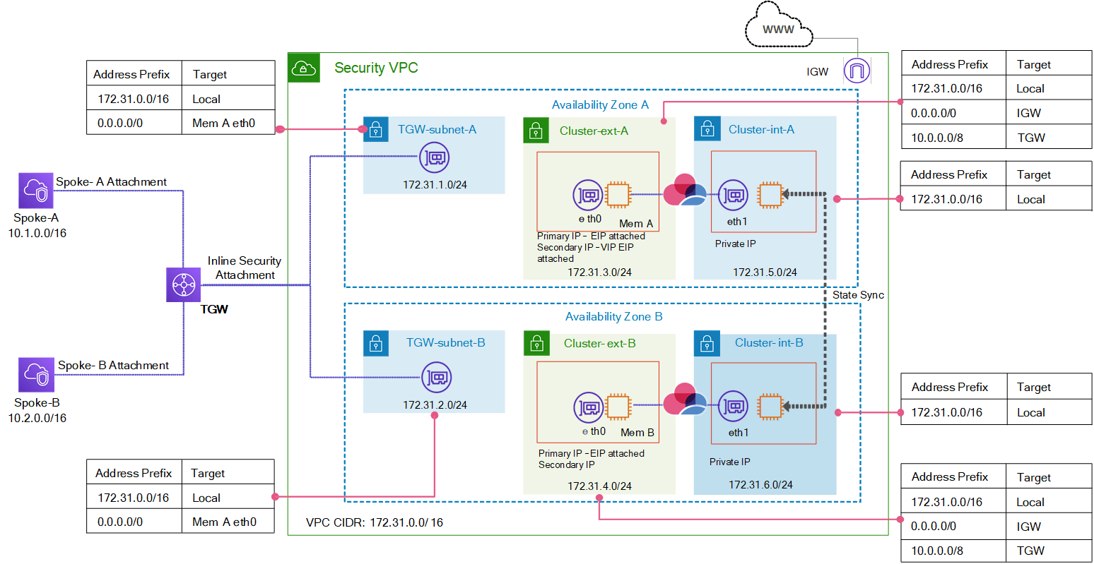 AWS Cross AZ Cluster Architecture with TGW