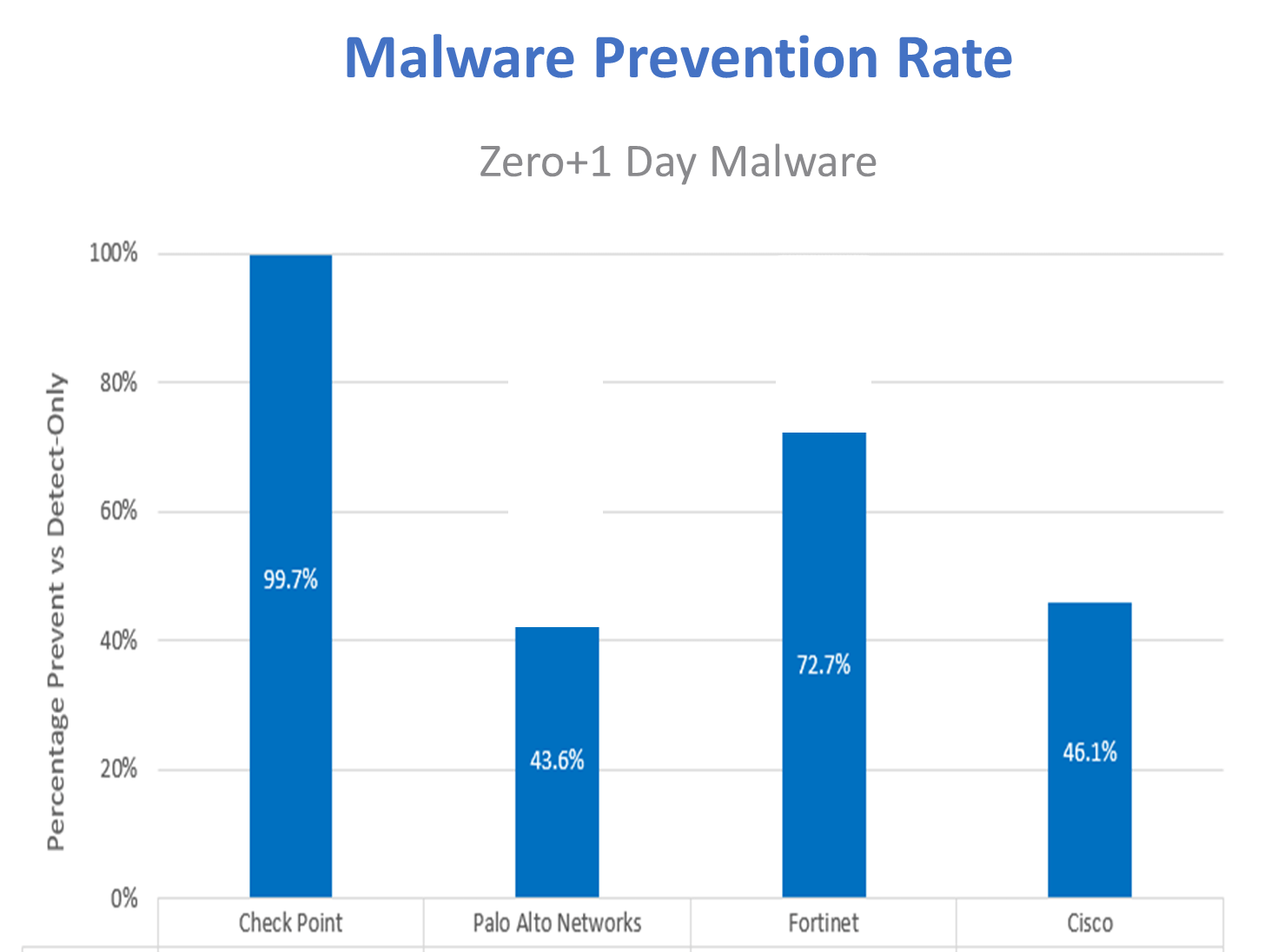 Check Point Software takes 1st Place in Test of Top Firewalls Check Point Software