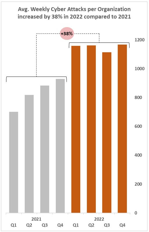 Check Point Research Reports a 38 Increase in 2022 Global Cyberattacks