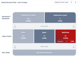 Enhanced visibility to Microsoft Detection and Enforcement - Check ...