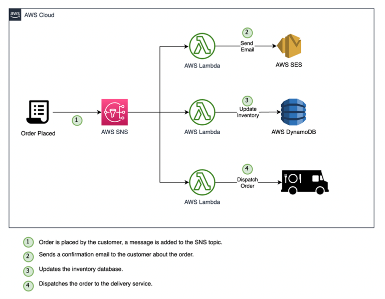 Top Considerations for Securing AWS Lambda, part 1 - Check Point Blog