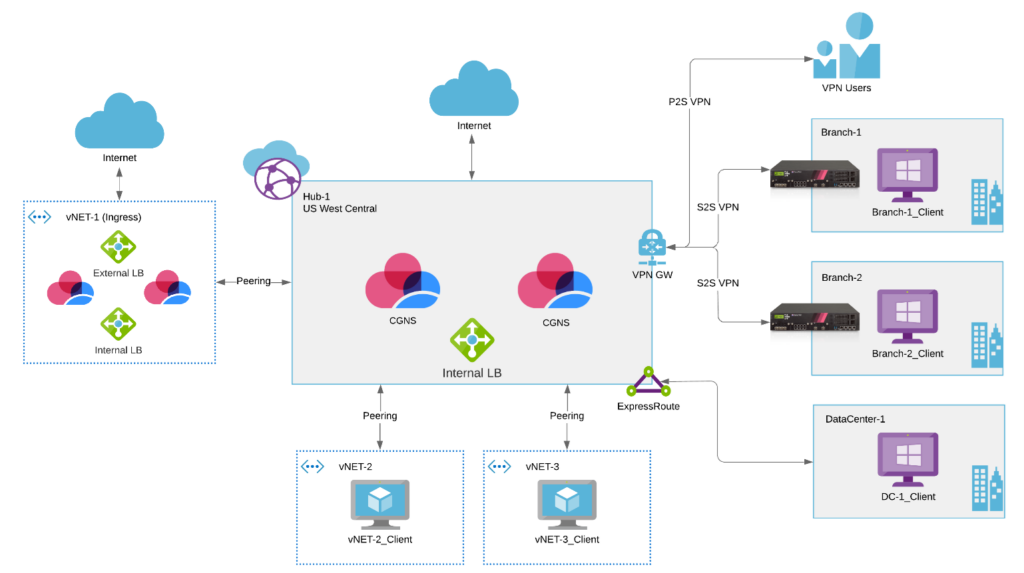 Azure Virtual WAN security is enhanced by Check Point CloudGuard, now ...