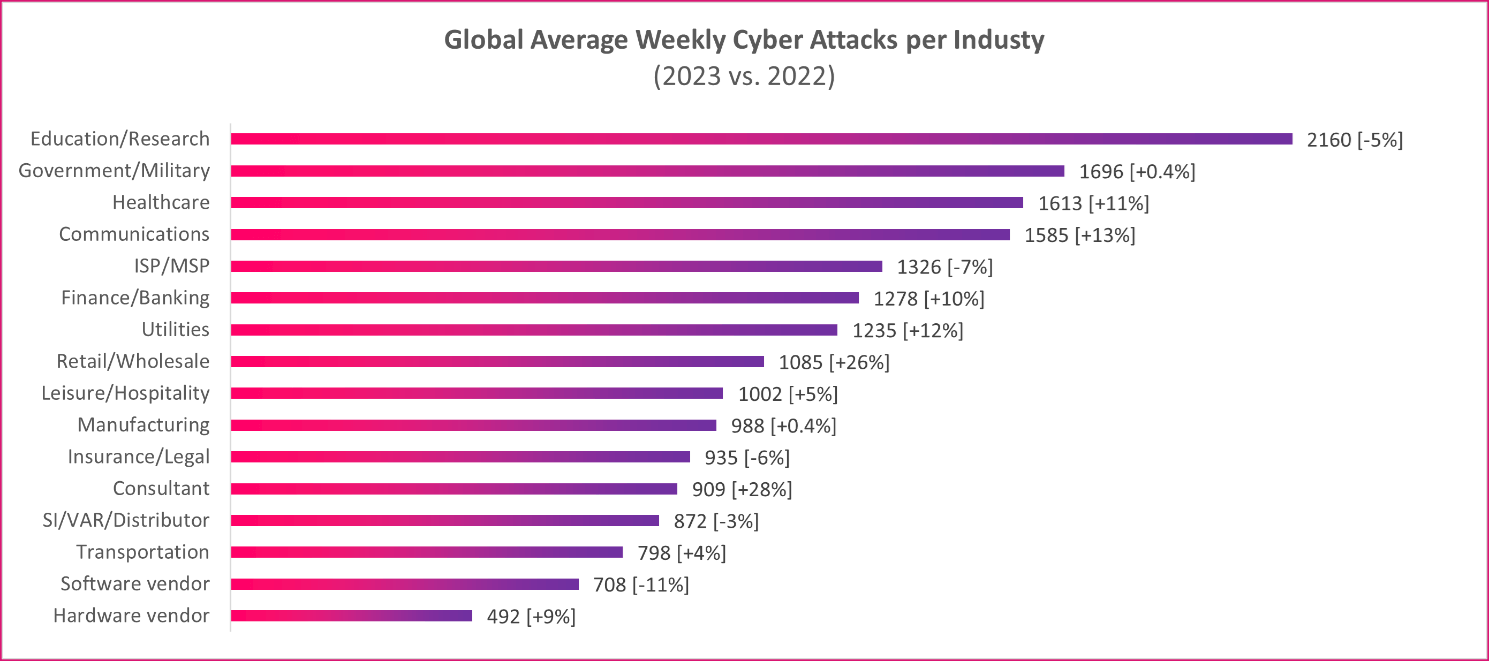 Global Average Weekly Cyber Attacks 