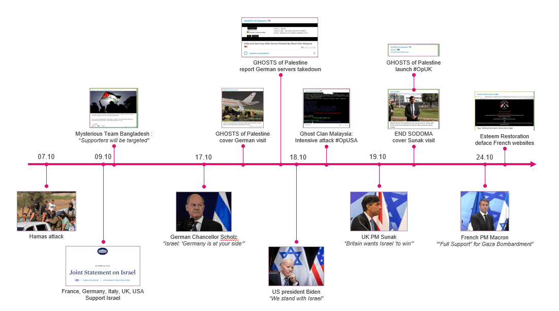 Attacks Timeline and Examples