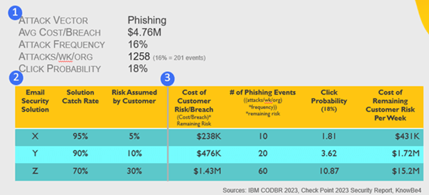 Probable cost of the remaining risk 