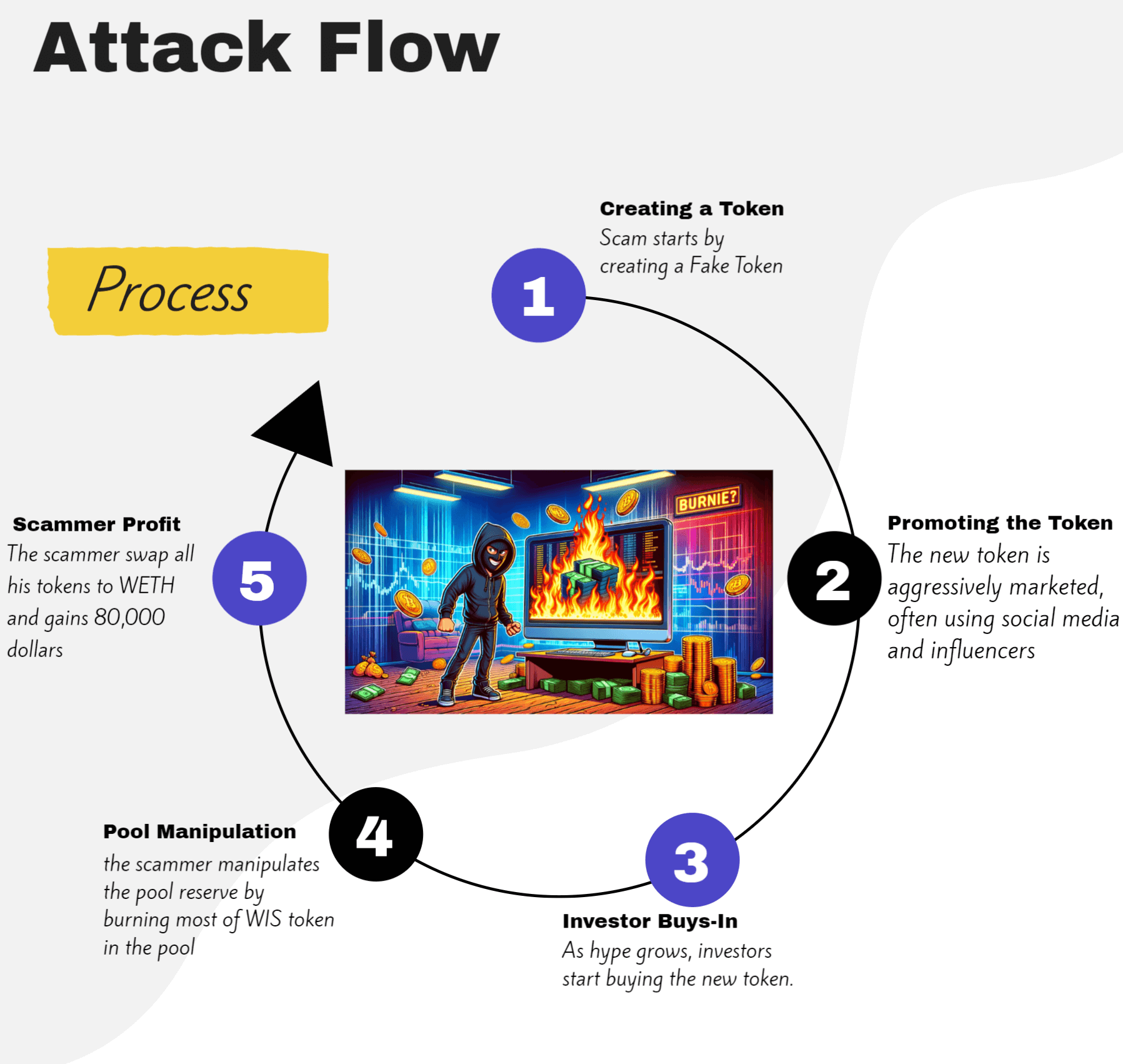 Attack Flow