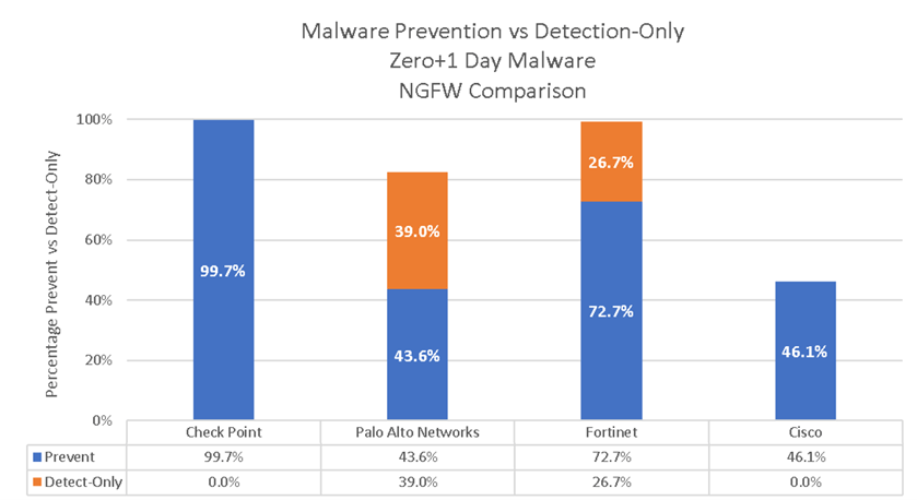 Malware Prevention vs Detection-Only Zero+1 Day Malware