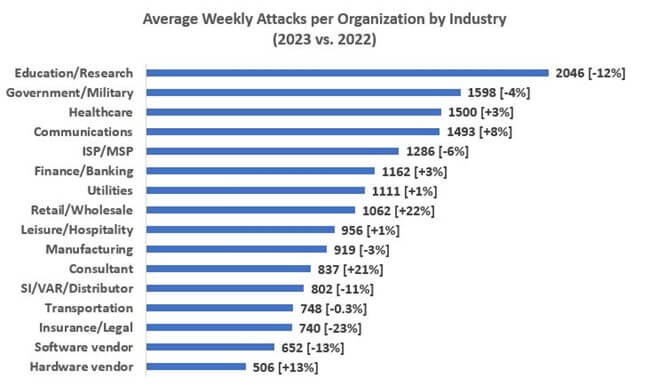Global Attacks per Industry