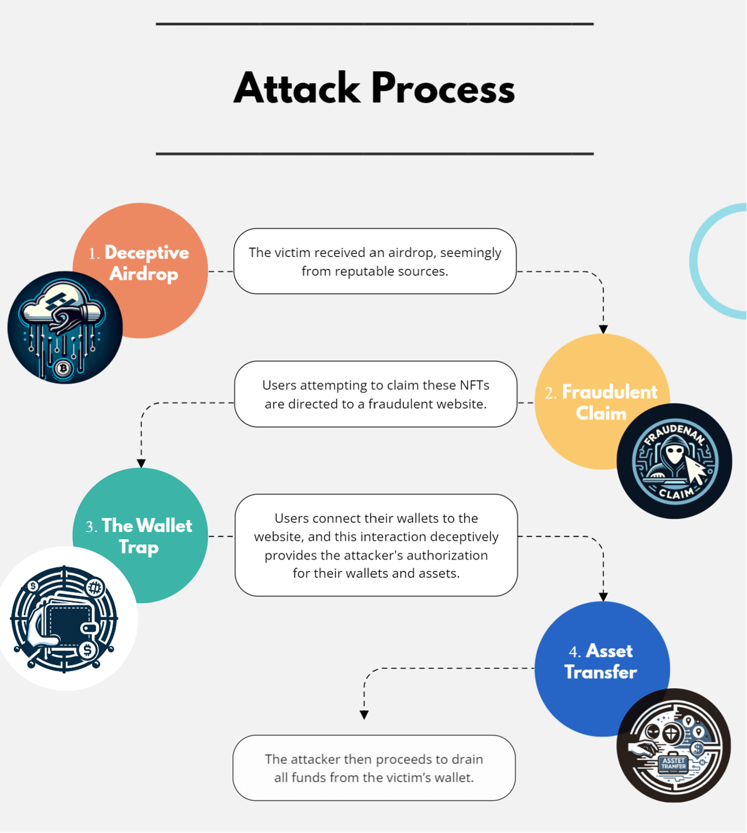 Attack process 