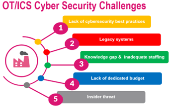 OT/ICS Cybersecurity Challenges 