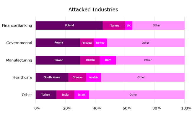 Attacked Industries 