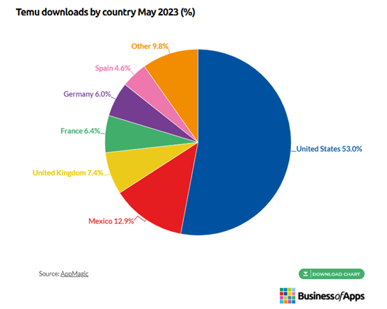 Temu downloads by country May 2023 