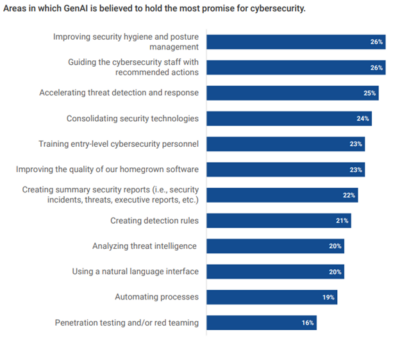 The Future of Cybersecurity in the Age of Generative AI - Check Point Blog