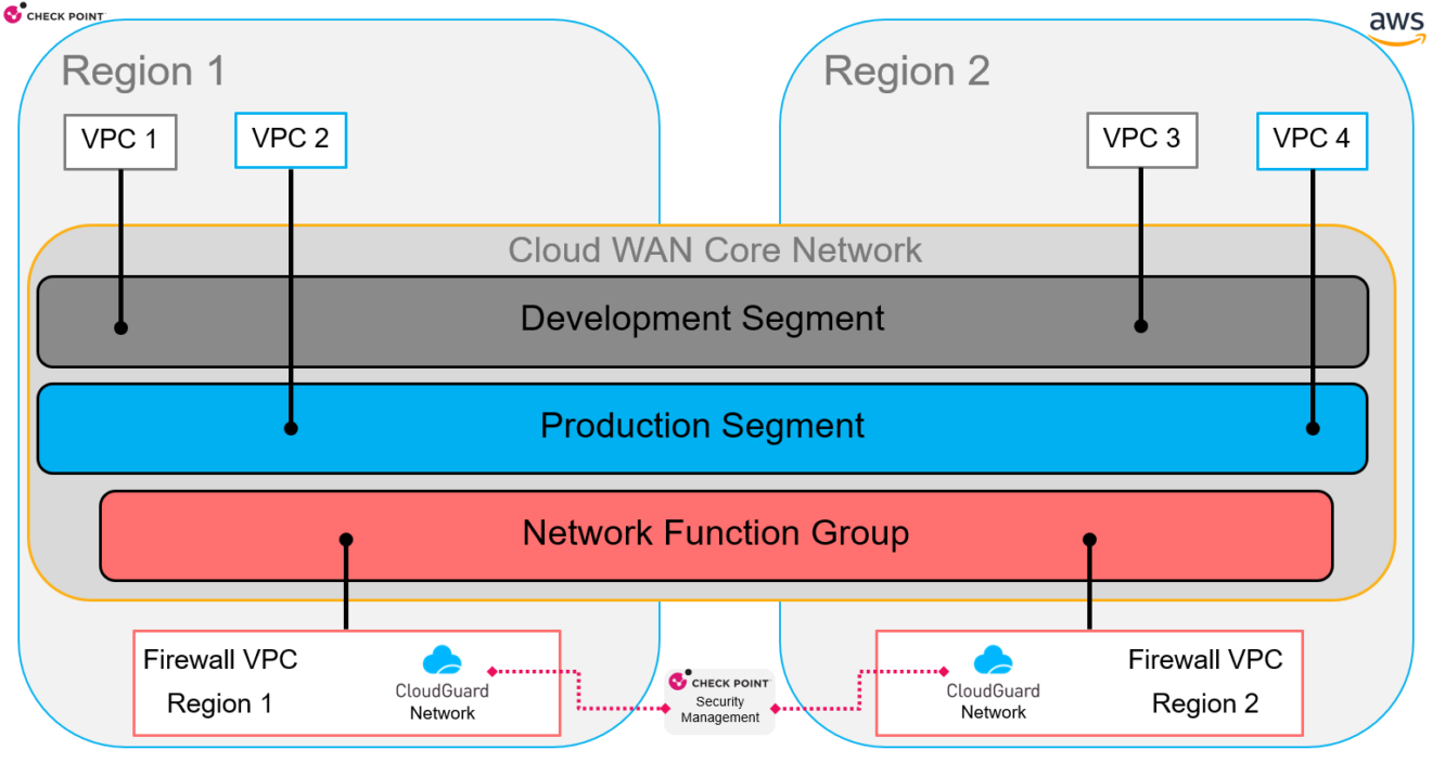 Cloudguard Network Security Integrates With Aws Cloud Wan Service