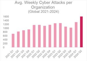 GLOBAL CYBER ATTACKS STATISTICS 2024 visual data 2