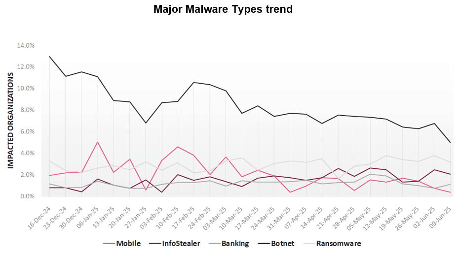 Major Malware Types Trend Chart for Hong Kong