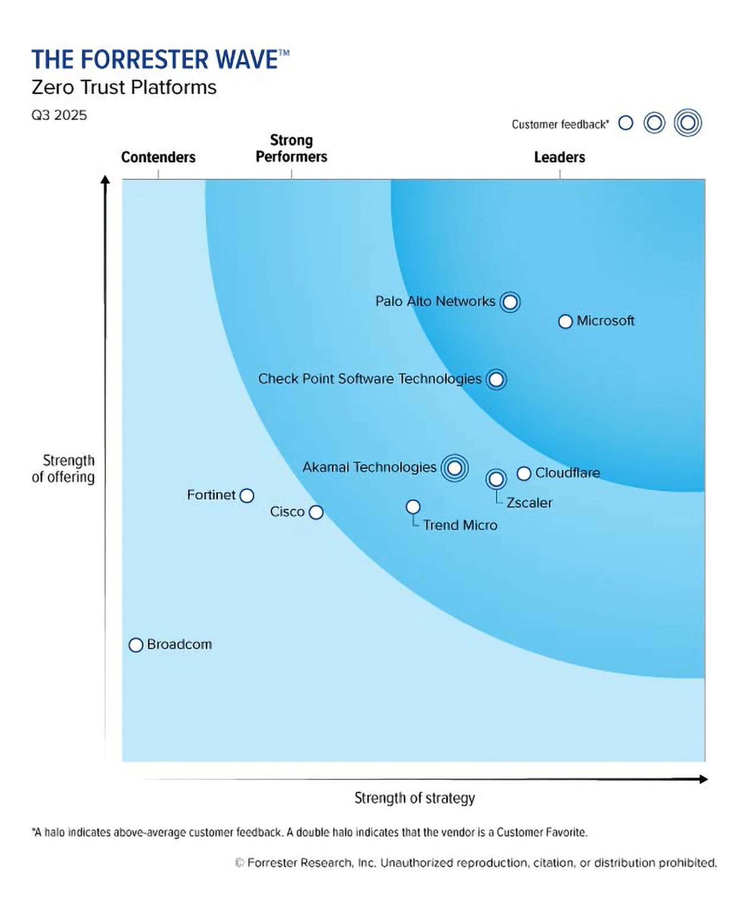 forrester wave zero trust 2025