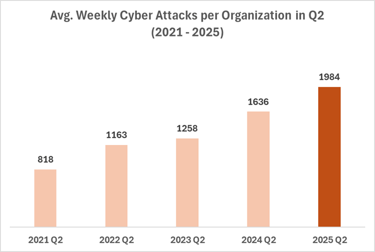Global Cyber Attacks Surge 21% in Q2 2025 — Europe Experiences the Highest Increase of All Regions