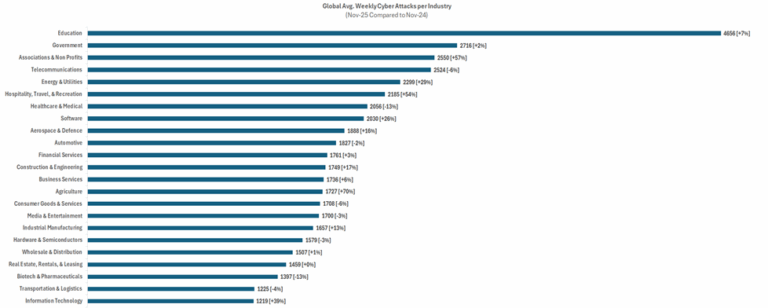 Global Cyber Attacks Increase in November 2025 Driven by Ransomware ...