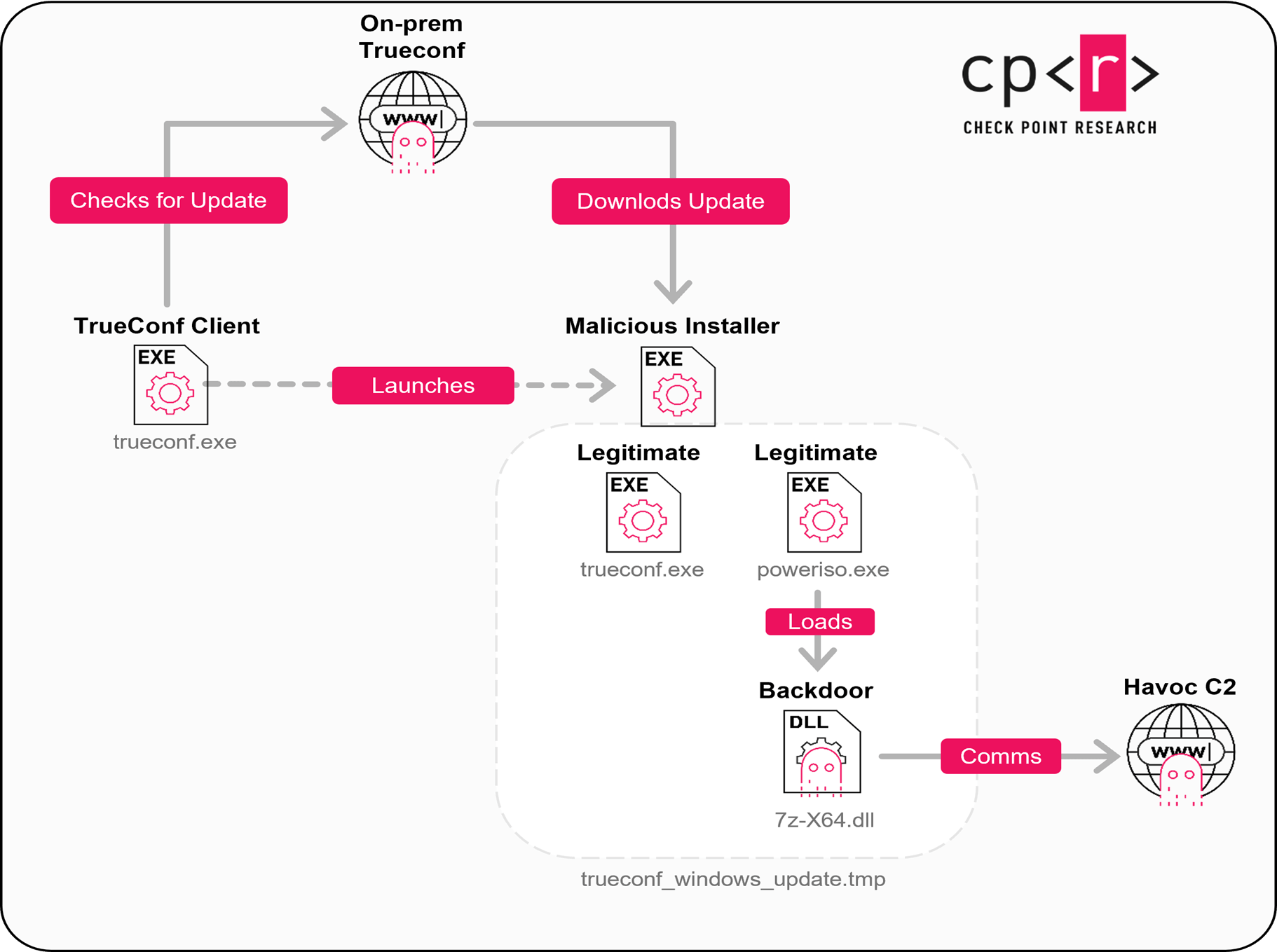 Operation TrueChaos: TrueConf Zero‑Day Supply‑Chain Attack