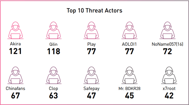 Manufacturing Top 10 Threat Actors