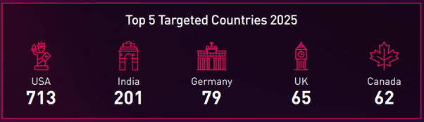 Manufacturing Top 5 Targeted Countries 2025