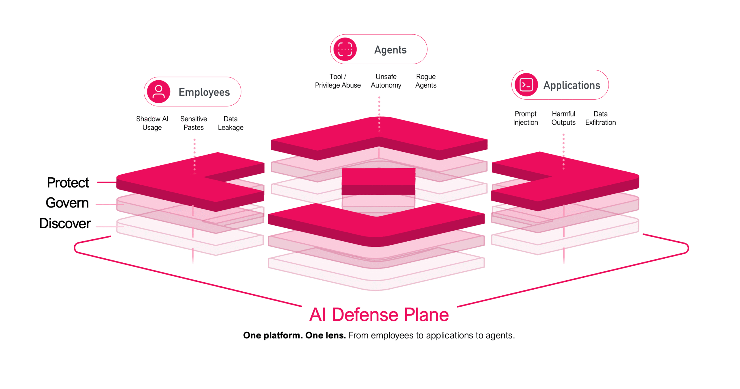 AI Defense Plane