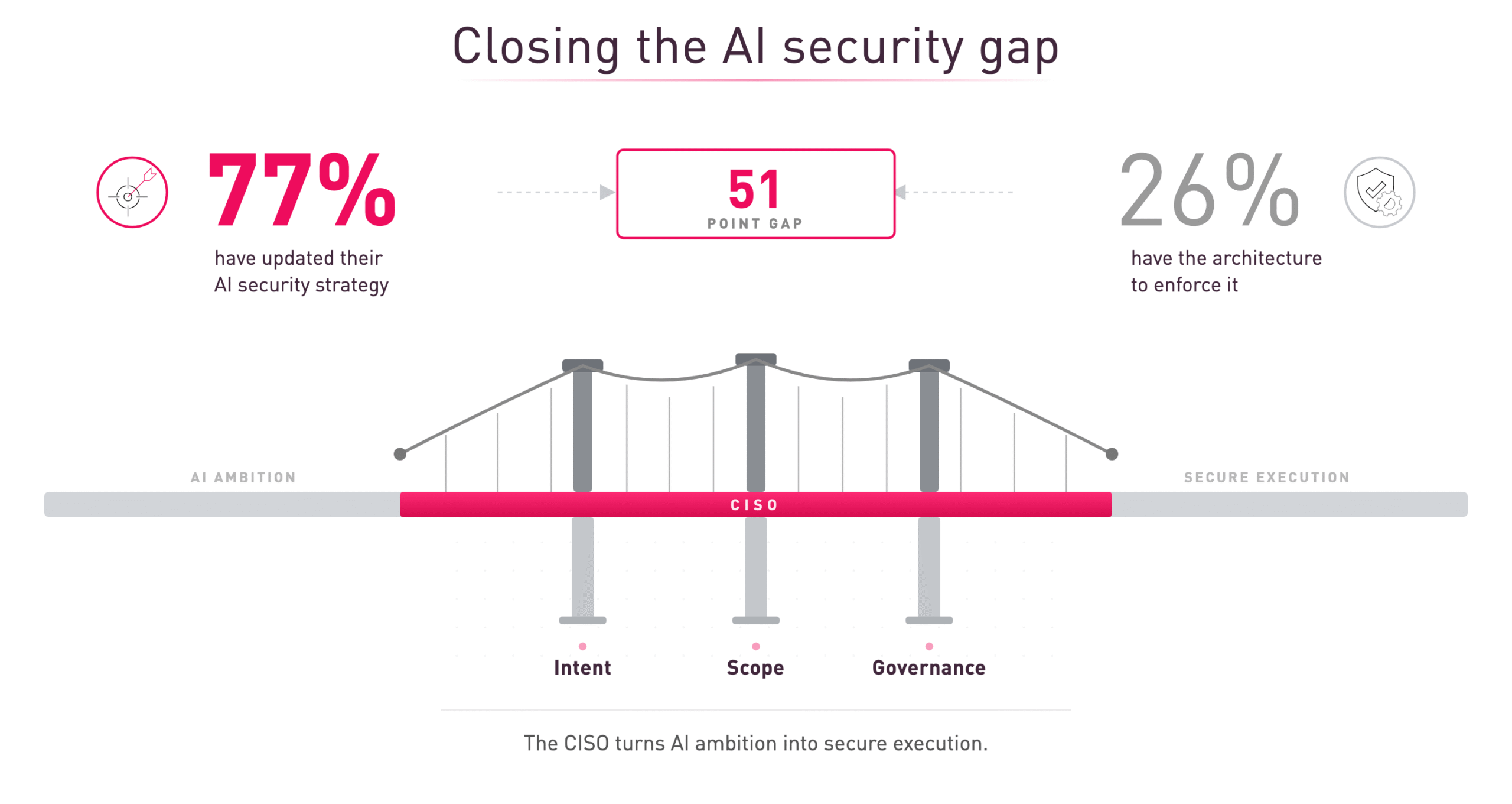 Closing the AI Security Gap