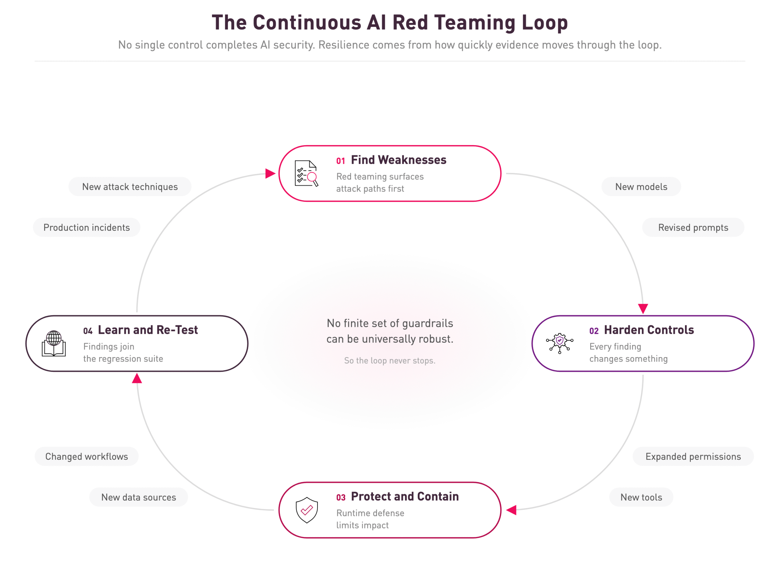 Continuous Red Teaming Loop