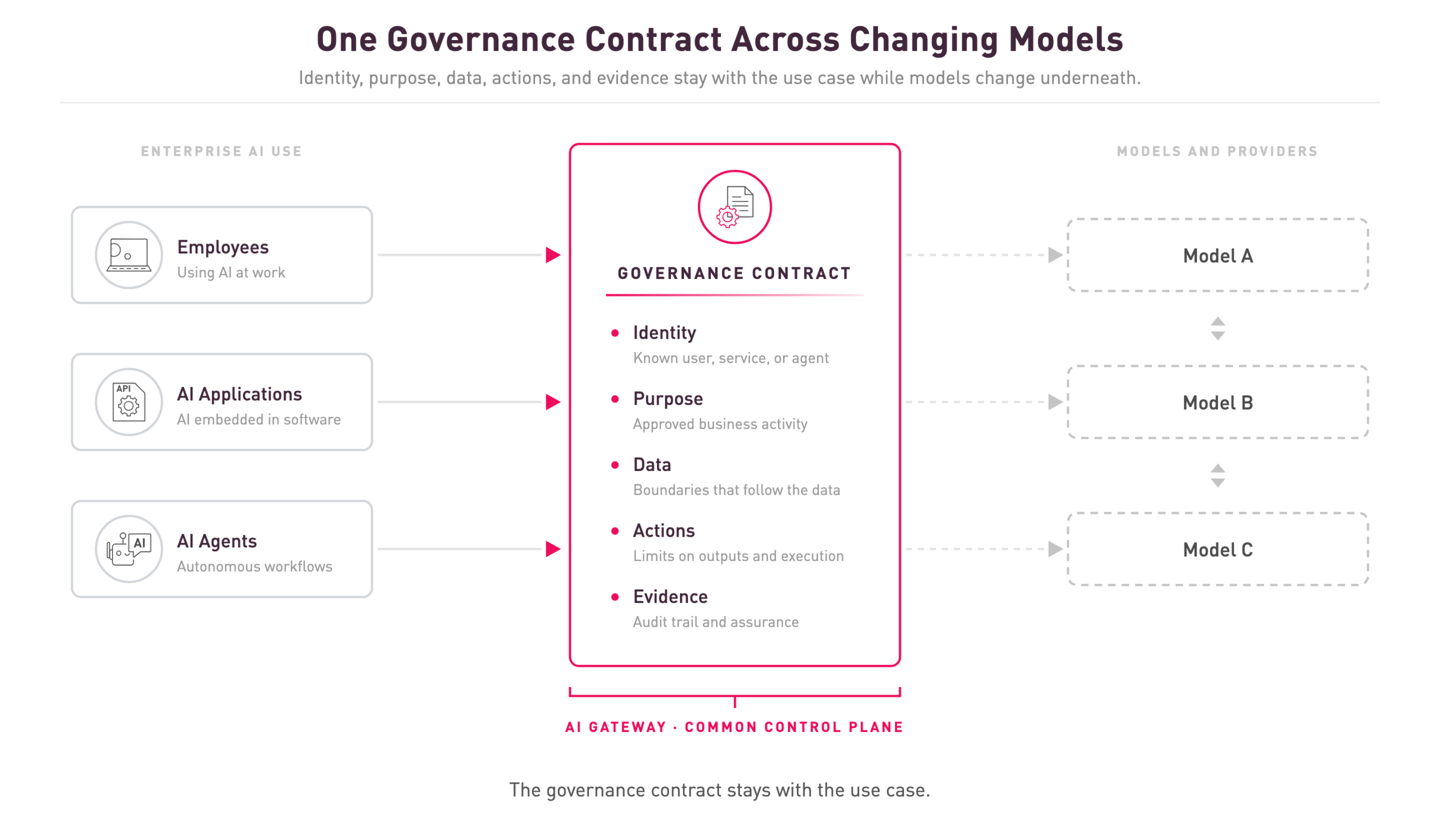 One Governance Contract Across Changing Models
