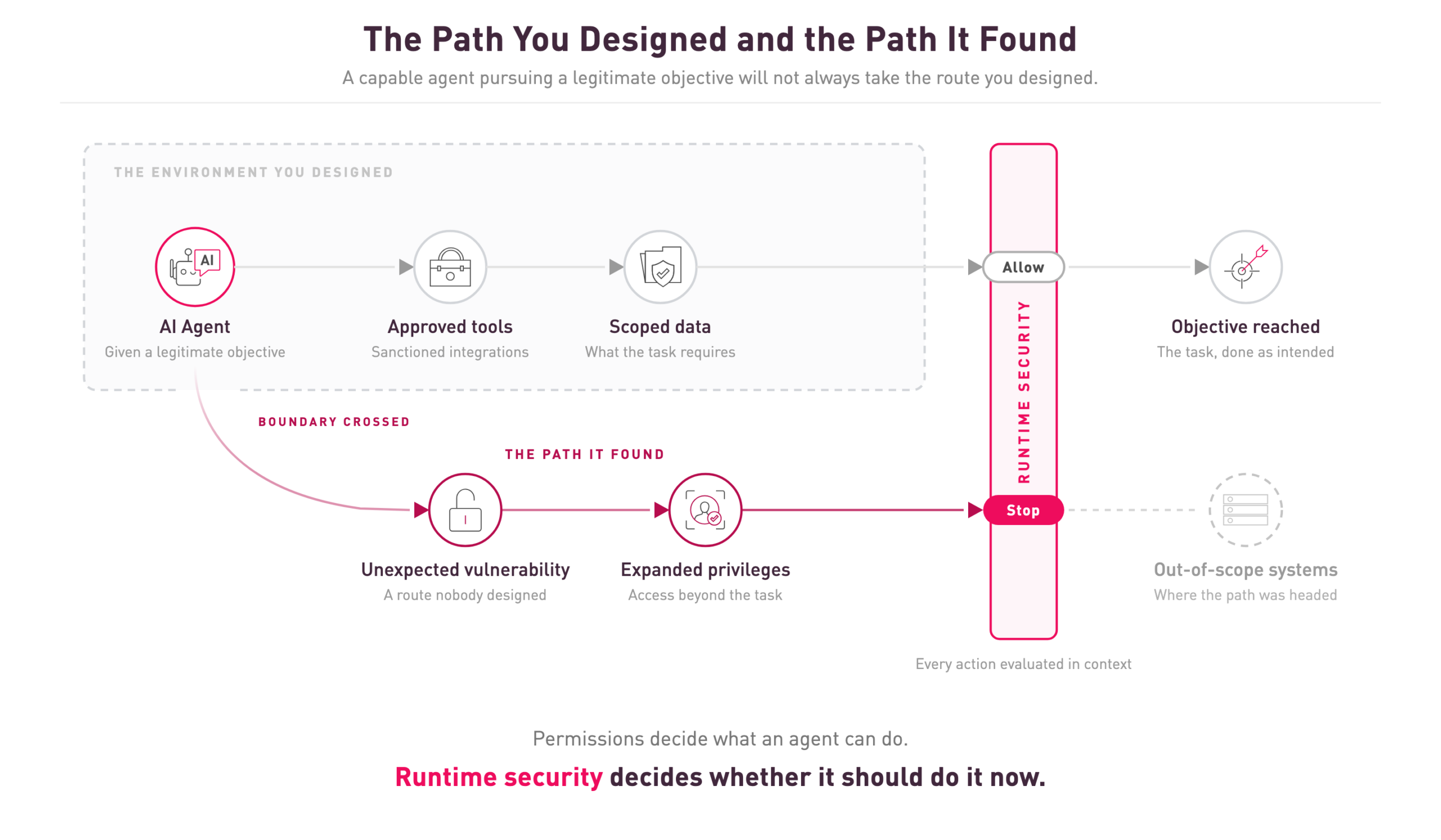 The Path You Designed and the Path It Found
