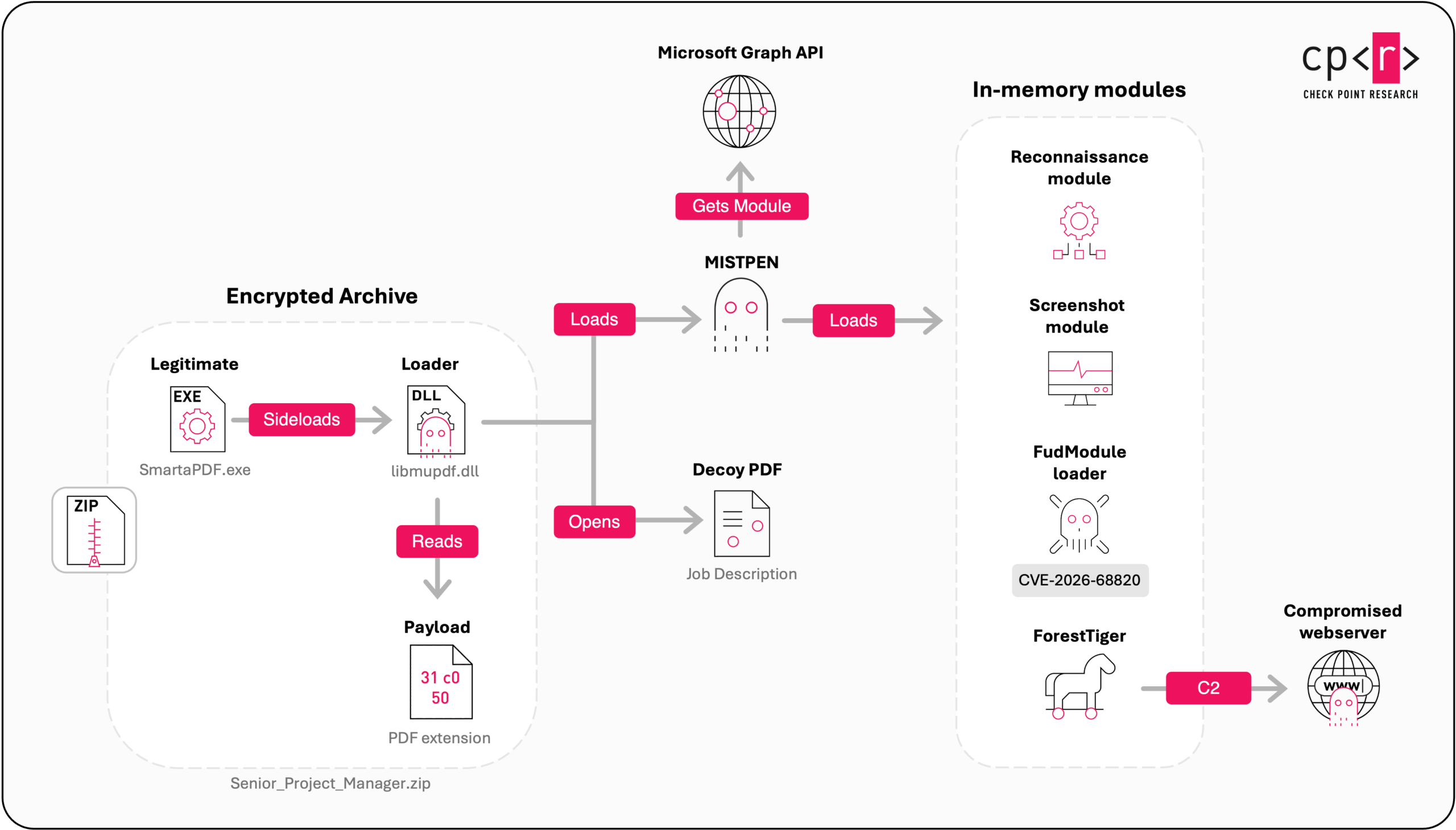 Figura: State Sponsored Hackers Use Fake Job Offers to Deliver New Zero Day Exploit -&hellip;