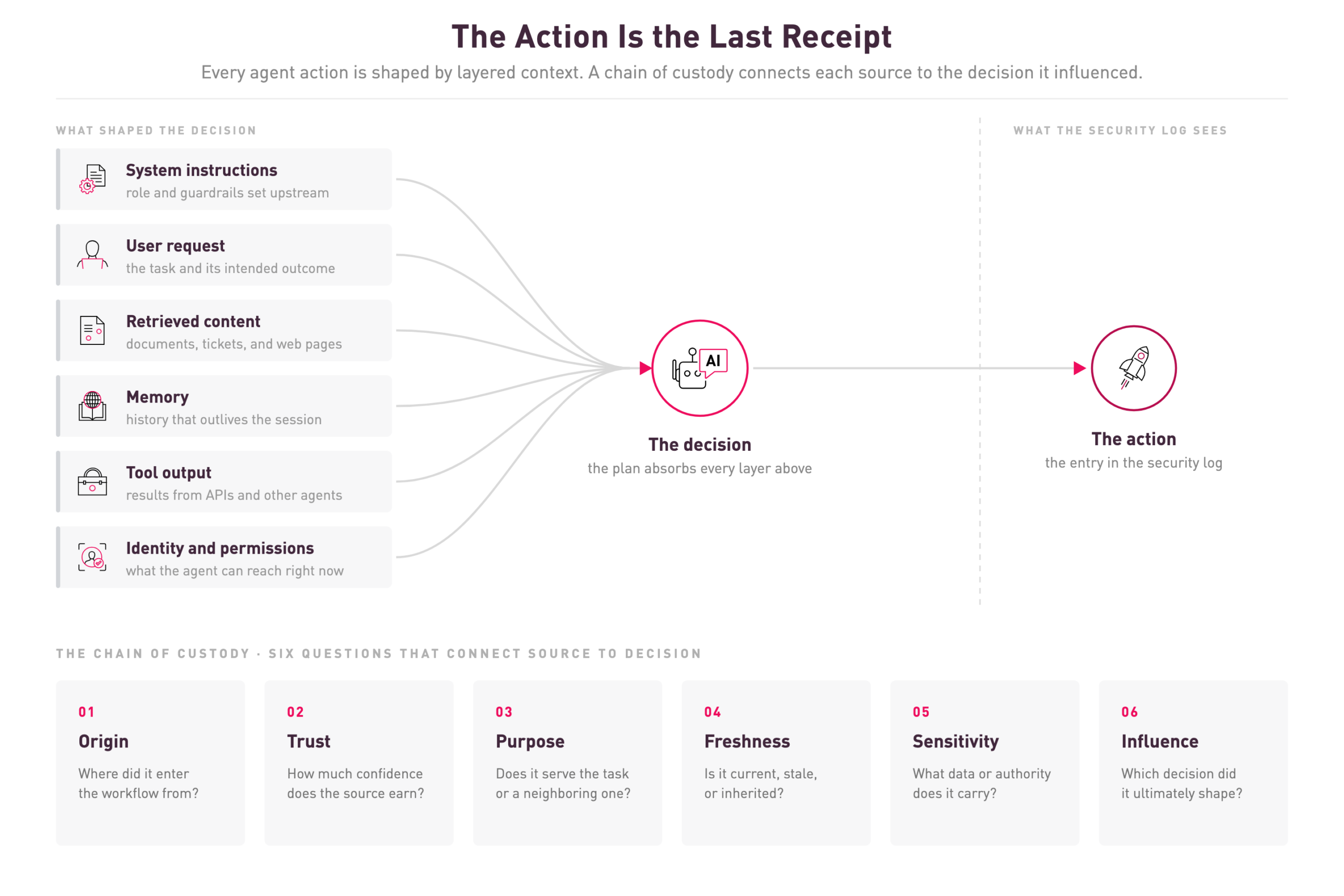 Context Chain of Custody