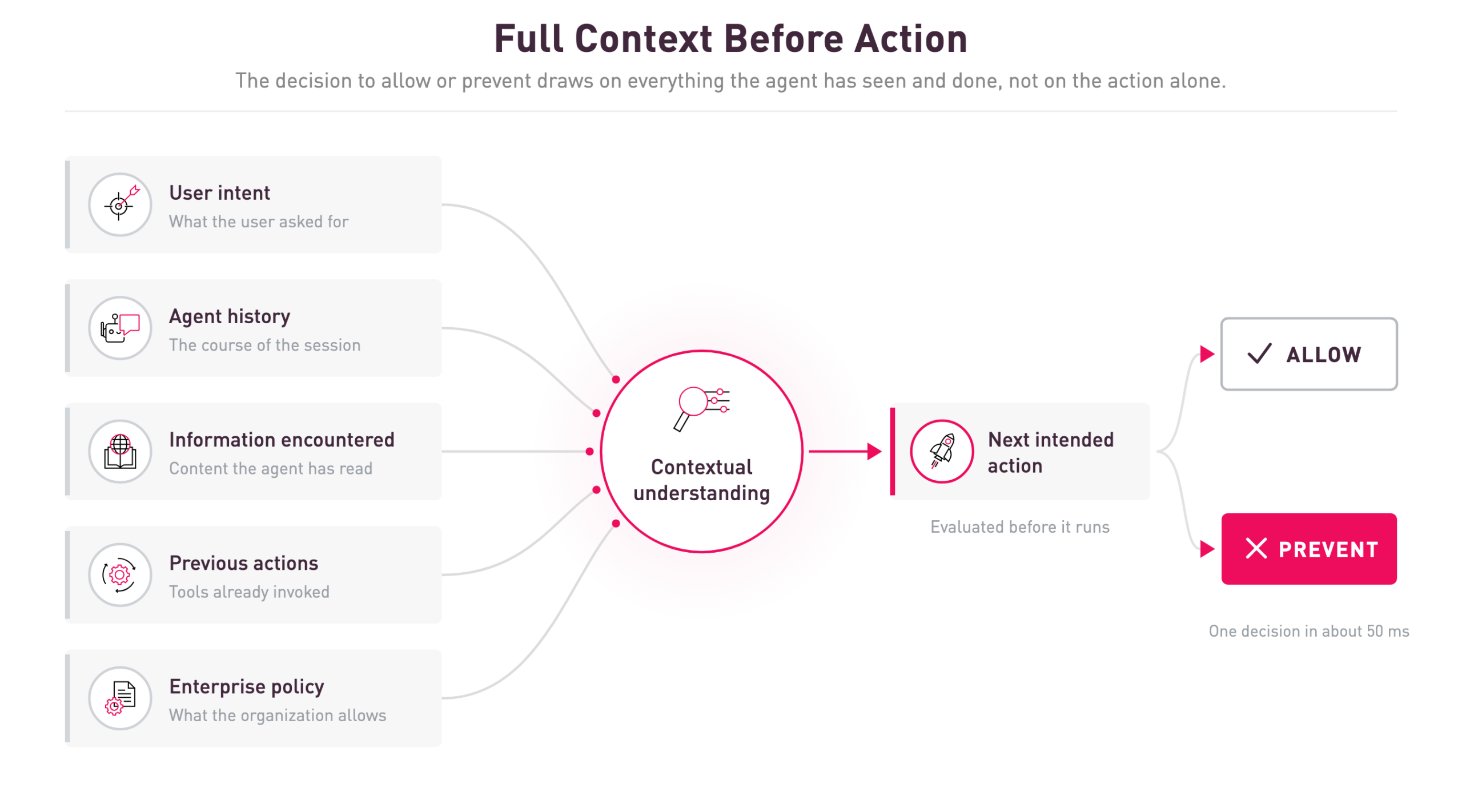 Full Context Before Action