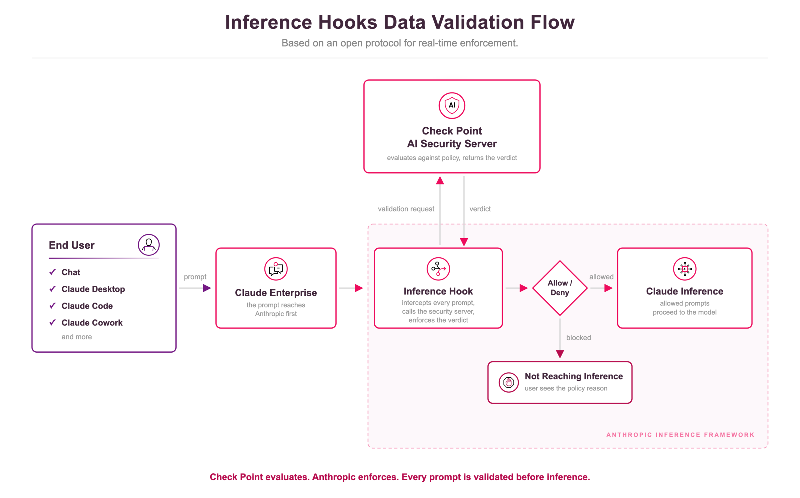 Anthropic Inference Hooks