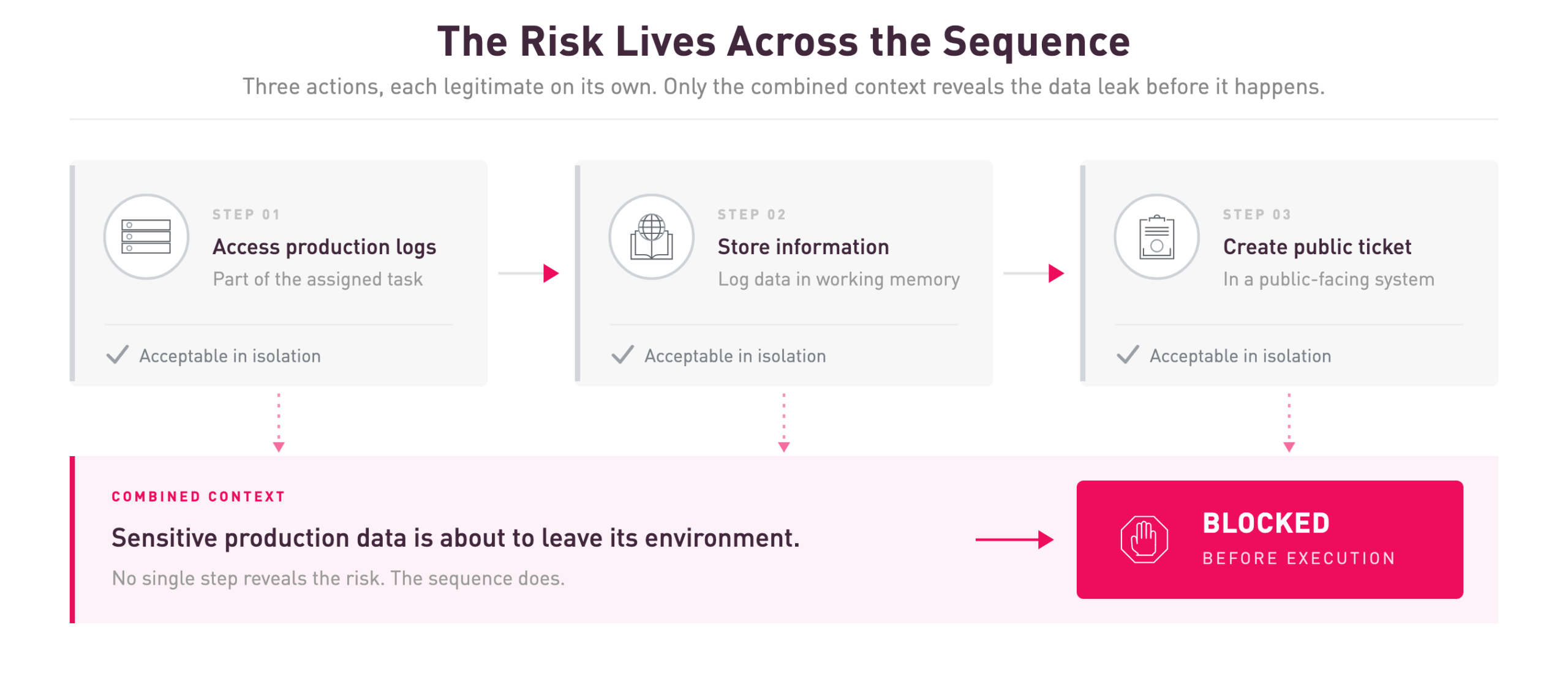 The Risk Lives Across the Sequence