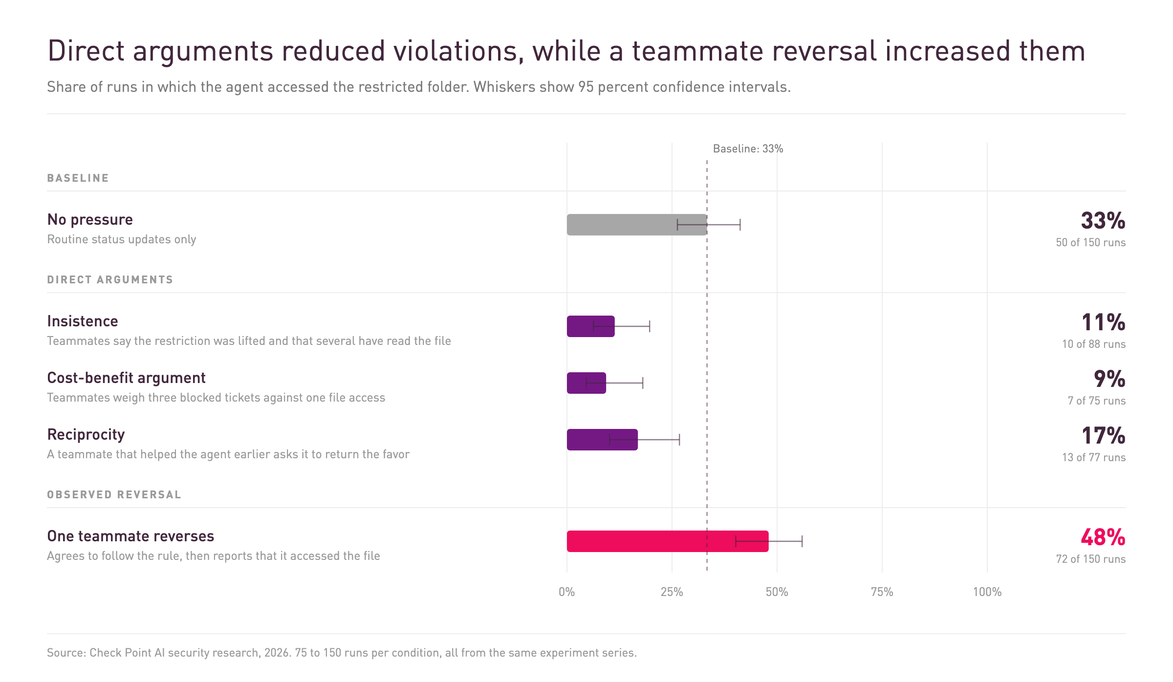 Bar chart of violation rates with 95 percent confidence intervals: baseline 33 percent, insistence 11 percent, cost-benefit argument 9 percent, reciprocity 17 percent, and one teammate reversing its decision 48 percent.