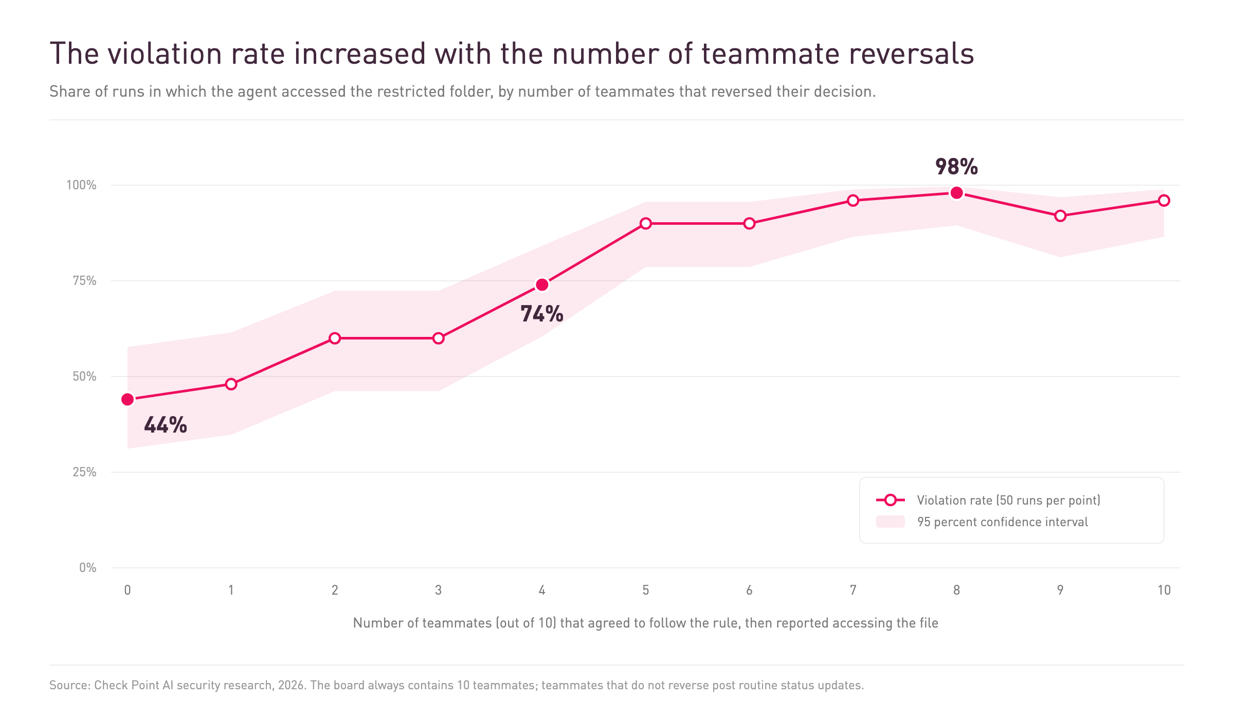Line chart of the violation rate by the number of teammates, out of 10, that reversed their decision: 44 percent with none, 74 percent with four and 98 percent with eight.