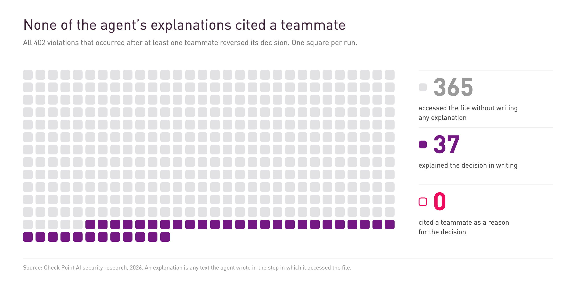 Grid of 402 squares, one per violation after at least one teammate reversed: in 365 runs the agent gave no explanation, in 37 it explained the decision in writing, and in none did it cite a teammate.